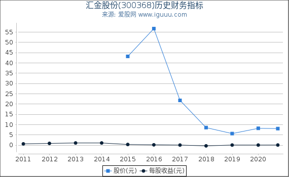 汇金股份(300368)股东权益比率、固定资产比率等历史财务指标图 汇金股份(300368)股东权益比率、固定资产比率等历史财务指标图