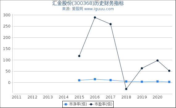 汇金股份(300368)股东权益比率、固定资产比率等历史财务指标图 汇金股份(300368)股东权益比率、固定资产比率等历史财务指标图