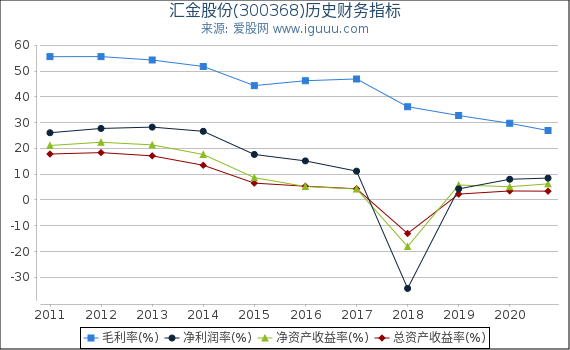汇金股份(300368)股东权益比率、固定资产比率等历史财务指标图 汇金股份(300368)股东权益比率、固定资产比率等历史财务指标图