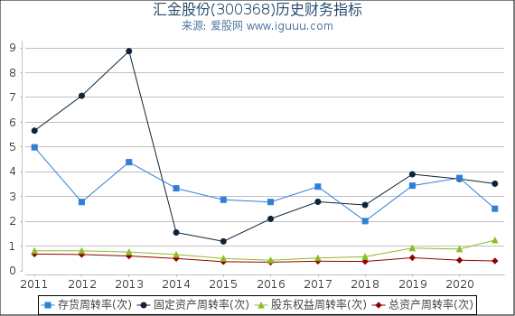 汇金股份(300368)股东权益比率、固定资产比率等历史财务指标图 汇金股份(300368)股东权益比率、固定资产比率等历史财务指标图