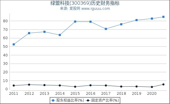 绿盟科技(300369)股东权益比率、固定资产比率等历史财务指标图 绿盟科技(300369)股东权益比率、固定资产比率等历史财务指标图