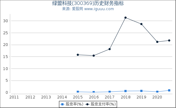 绿盟科技(300369)股东权益比率、固定资产比率等历史财务指标图 绿盟科技(300369)股东权益比率、固定资产比率等历史财务指标图