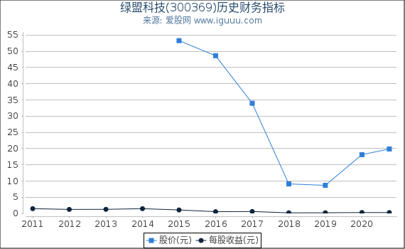 绿盟科技(300369)股东权益比率、固定资产比率等历史财务指标图 绿盟科技(300369)股东权益比率、固定资产比率等历史财务指标图