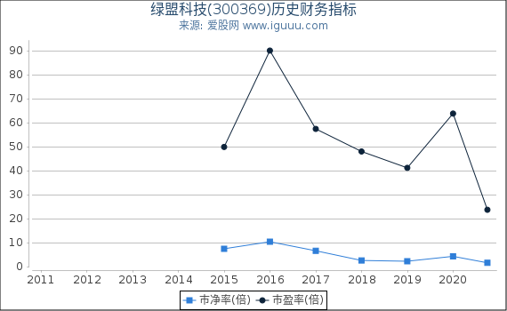绿盟科技(300369)股东权益比率、固定资产比率等历史财务指标图 绿盟科技(300369)股东权益比率、固定资产比率等历史财务指标图