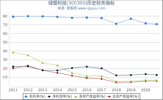 绿盟科技(300369)股东权益比率、固定资产比率等历史财务指标图 绿盟科技(300369)股东权益比率、固定资产比率等历史财务指标图