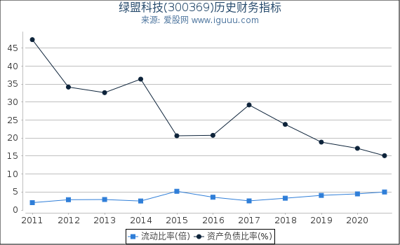 绿盟科技(300369)股东权益比率、固定资产比率等历史财务指标图 绿盟科技(300369)股东权益比率、固定资产比率等历史财务指标图