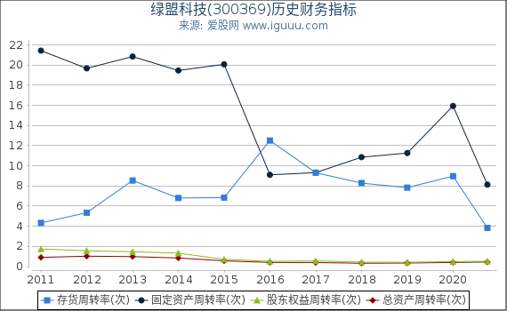 绿盟科技(300369)股东权益比率、固定资产比率等历史财务指标图 绿盟科技(300369)股东权益比率、固定资产比率等历史财务指标图