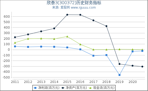 欣泰3(300372)股东权益比率、固定资产比率等历史财务指标图 欣泰3(300372)股东权益比率、固定资产比率等历史财务指标图