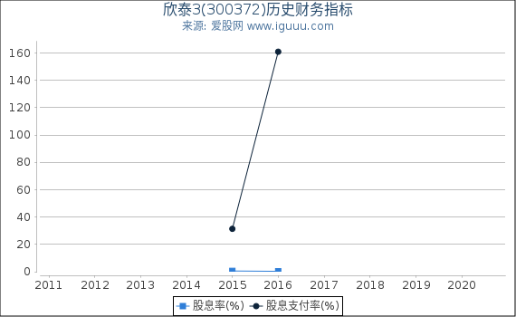 欣泰3(300372)股东权益比率、固定资产比率等历史财务指标图 欣泰3(300372)股东权益比率、固定资产比率等历史财务指标图