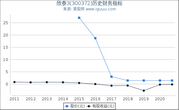 欣泰3(300372)股东权益比率、固定资产比率等历史财务指标图 欣泰3(300372)股东权益比率、固定资产比率等历史财务指标图
