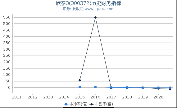 欣泰3(300372)股东权益比率、固定资产比率等历史财务指标图 欣泰3(300372)股东权益比率、固定资产比率等历史财务指标图