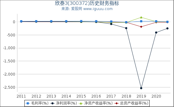 欣泰3(300372)股东权益比率、固定资产比率等历史财务指标图 欣泰3(300372)股东权益比率、固定资产比率等历史财务指标图