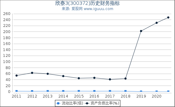欣泰3(300372)股东权益比率、固定资产比率等历史财务指标图 欣泰3(300372)股东权益比率、固定资产比率等历史财务指标图