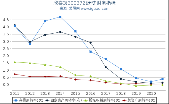 欣泰3(300372)股东权益比率、固定资产比率等历史财务指标图 欣泰3(300372)股东权益比率、固定资产比率等历史财务指标图