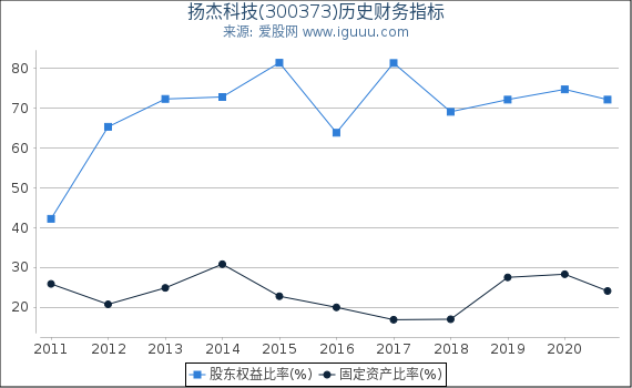 扬杰科技(300373)股东权益比率、固定资产比率等历史财务指标图 扬杰科技(300373)股东权益比率、固定资产比率等历史财务指标图
