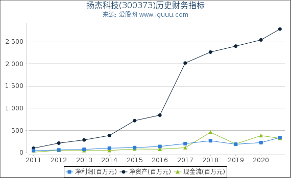 扬杰科技(300373)股东权益比率、固定资产比率等历史财务指标图 扬杰科技(300373)股东权益比率、固定资产比率等历史财务指标图