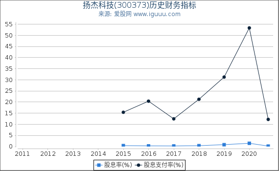 扬杰科技(300373)股东权益比率、固定资产比率等历史财务指标图 扬杰科技(300373)股东权益比率、固定资产比率等历史财务指标图