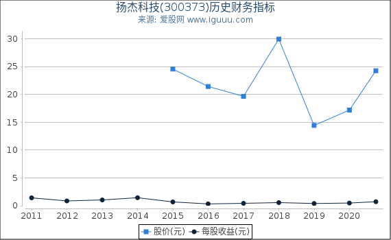 扬杰科技(300373)股东权益比率、固定资产比率等历史财务指标图 扬杰科技(300373)股东权益比率、固定资产比率等历史财务指标图