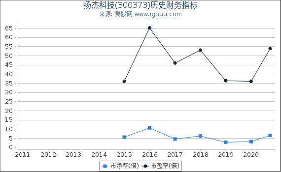 扬杰科技(300373)股东权益比率、固定资产比率等历史财务指标图 扬杰科技(300373)股东权益比率、固定资产比率等历史财务指标图