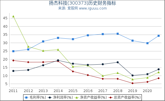 扬杰科技(300373)股东权益比率、固定资产比率等历史财务指标图 扬杰科技(300373)股东权益比率、固定资产比率等历史财务指标图