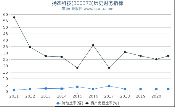 扬杰科技(300373)股东权益比率、固定资产比率等历史财务指标图 扬杰科技(300373)股东权益比率、固定资产比率等历史财务指标图