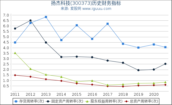 扬杰科技(300373)股东权益比率、固定资产比率等历史财务指标图 扬杰科技(300373)股东权益比率、固定资产比率等历史财务指标图