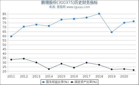 鹏翎股份(300375)股东权益比率、固定资产比率等历史财务指标图 鹏翎股份(300375)股东权益比率、固定资产比率等历史财务指标图