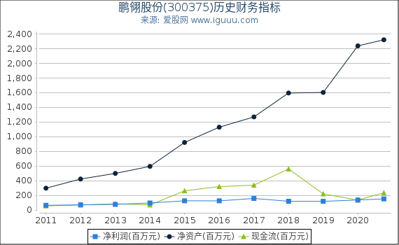 鹏翎股份(300375)股东权益比率、固定资产比率等历史财务指标图 鹏翎股份(300375)股东权益比率、固定资产比率等历史财务指标图