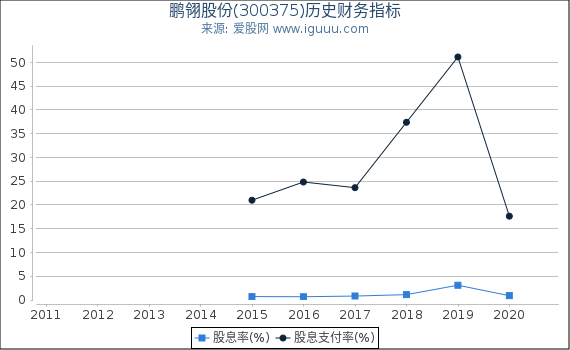 鹏翎股份(300375)股东权益比率、固定资产比率等历史财务指标图 鹏翎股份(300375)股东权益比率、固定资产比率等历史财务指标图