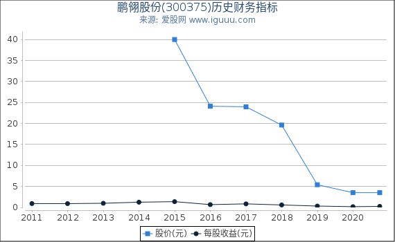 鹏翎股份(300375)股东权益比率、固定资产比率等历史财务指标图 鹏翎股份(300375)股东权益比率、固定资产比率等历史财务指标图