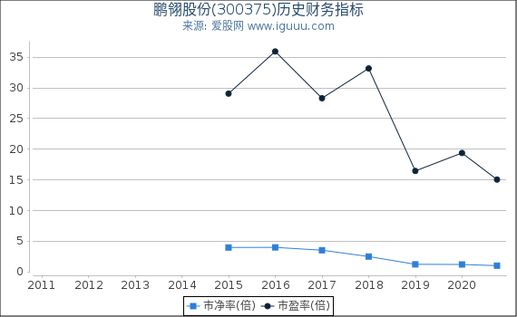 鹏翎股份(300375)股东权益比率、固定资产比率等历史财务指标图 鹏翎股份(300375)股东权益比率、固定资产比率等历史财务指标图