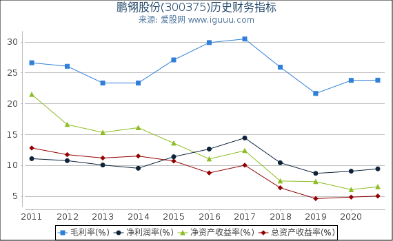 鹏翎股份(300375)股东权益比率、固定资产比率等历史财务指标图 鹏翎股份(300375)股东权益比率、固定资产比率等历史财务指标图