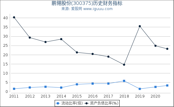 鹏翎股份(300375)股东权益比率、固定资产比率等历史财务指标图 鹏翎股份(300375)股东权益比率、固定资产比率等历史财务指标图