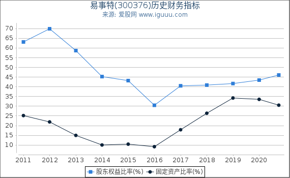易事特(300376)股东权益比率、固定资产比率等历史财务指标图 易事特(300376)股东权益比率、固定资产比率等历史财务指标图
