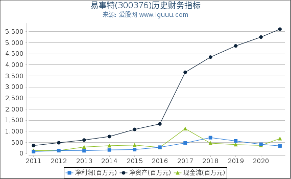 易事特(300376)股东权益比率、固定资产比率等历史财务指标图 易事特(300376)股东权益比率、固定资产比率等历史财务指标图