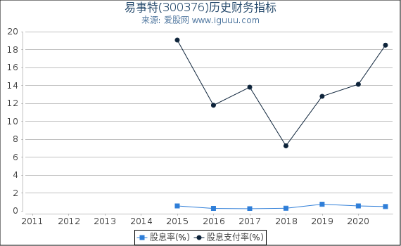 易事特(300376)股东权益比率、固定资产比率等历史财务指标图 易事特(300376)股东权益比率、固定资产比率等历史财务指标图
