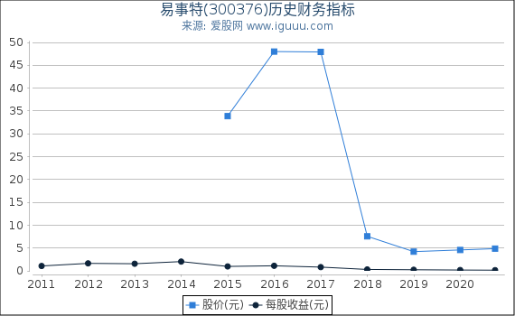 易事特(300376)股东权益比率、固定资产比率等历史财务指标图 易事特(300376)股东权益比率、固定资产比率等历史财务指标图