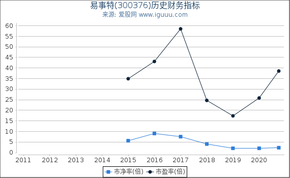 易事特(300376)股东权益比率、固定资产比率等历史财务指标图 易事特(300376)股东权益比率、固定资产比率等历史财务指标图