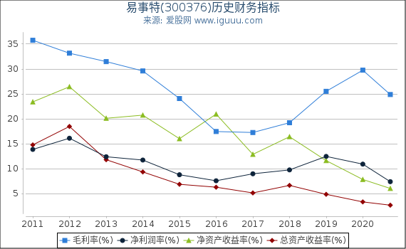 易事特(300376)股东权益比率、固定资产比率等历史财务指标图 易事特(300376)股东权益比率、固定资产比率等历史财务指标图