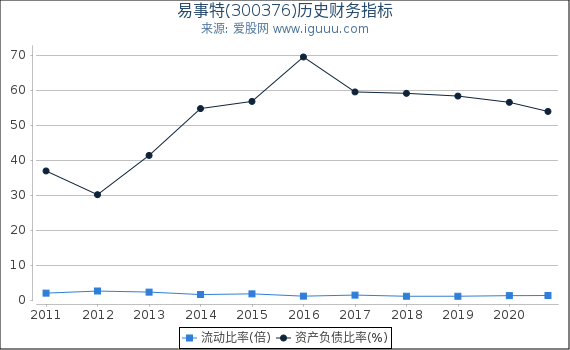 易事特(300376)股东权益比率、固定资产比率等历史财务指标图 易事特(300376)股东权益比率、固定资产比率等历史财务指标图