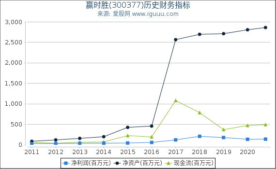 赢时胜(300377)股东权益比率、固定资产比率等历史财务指标图 赢时胜(300377)股东权益比率、固定资产比率等历史财务指标图