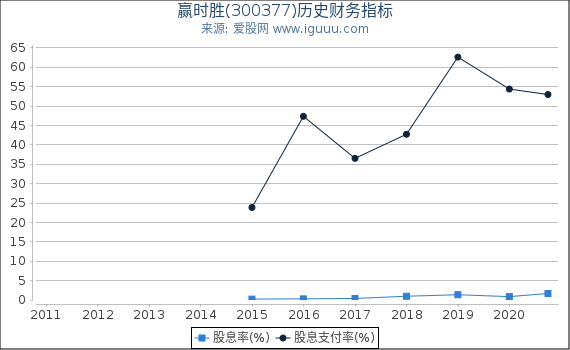 赢时胜(300377)股东权益比率、固定资产比率等历史财务指标图 赢时胜(300377)股东权益比率、固定资产比率等历史财务指标图