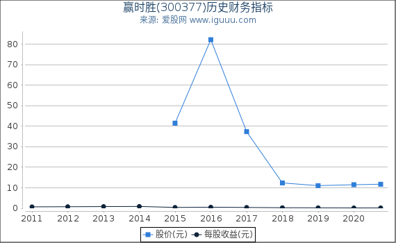 赢时胜(300377)股东权益比率、固定资产比率等历史财务指标图 赢时胜(300377)股东权益比率、固定资产比率等历史财务指标图