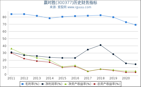 赢时胜(300377)股东权益比率、固定资产比率等历史财务指标图 赢时胜(300377)股东权益比率、固定资产比率等历史财务指标图