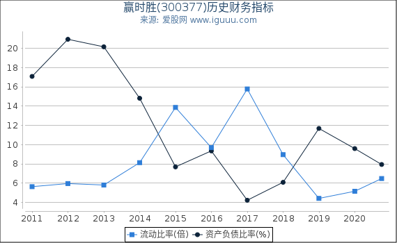 赢时胜(300377)股东权益比率、固定资产比率等历史财务指标图 赢时胜(300377)股东权益比率、固定资产比率等历史财务指标图