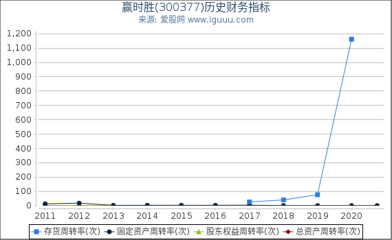 赢时胜(300377)股东权益比率、固定资产比率等历史财务指标图 赢时胜(300377)股东权益比率、固定资产比率等历史财务指标图