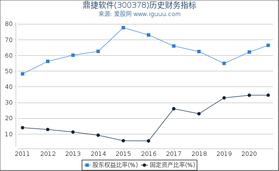 鼎捷软件(300378)股东权益比率、固定资产比率等历史财务指标图 鼎捷软件(300378)股东权益比率、固定资产比率等历史财务指标图