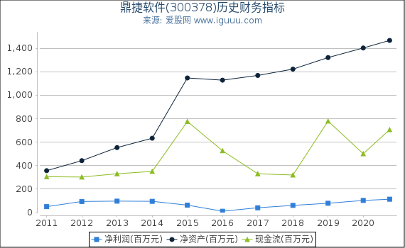 鼎捷软件(300378)股东权益比率、固定资产比率等历史财务指标图 鼎捷软件(300378)股东权益比率、固定资产比率等历史财务指标图
