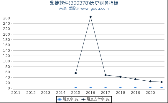 鼎捷软件(300378)股东权益比率、固定资产比率等历史财务指标图 鼎捷软件(300378)股东权益比率、固定资产比率等历史财务指标图