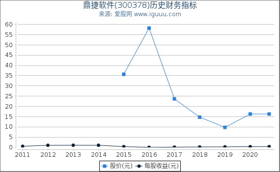 鼎捷软件(300378)股东权益比率、固定资产比率等历史财务指标图 鼎捷软件(300378)股东权益比率、固定资产比率等历史财务指标图